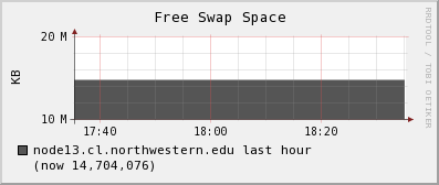 node13.cl.northwestern.edu swap_free